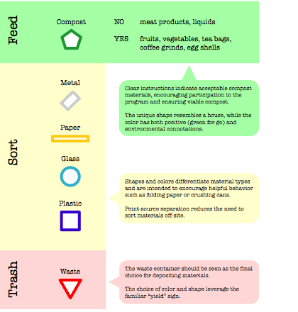 A graphic language to encourage proper disposal of waste.