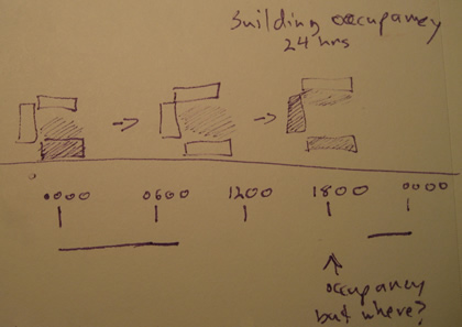 How does occupancy change throughout the day, and where is it located?