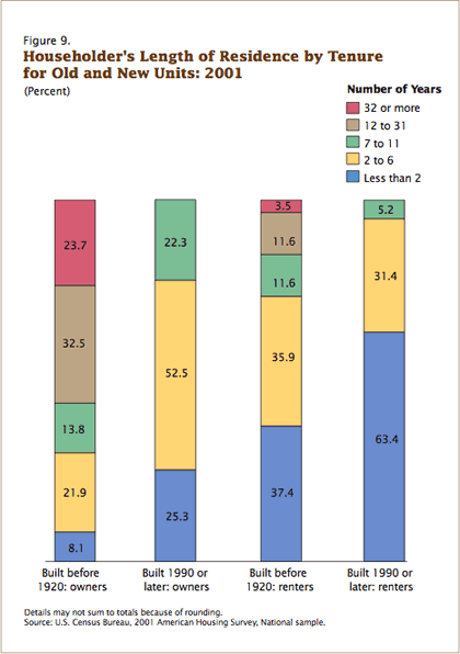 The US Census provides some insight into lengths of residence for renters and owners.