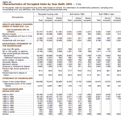 How can this richness of information inform architecture? Click to view the original Census document.